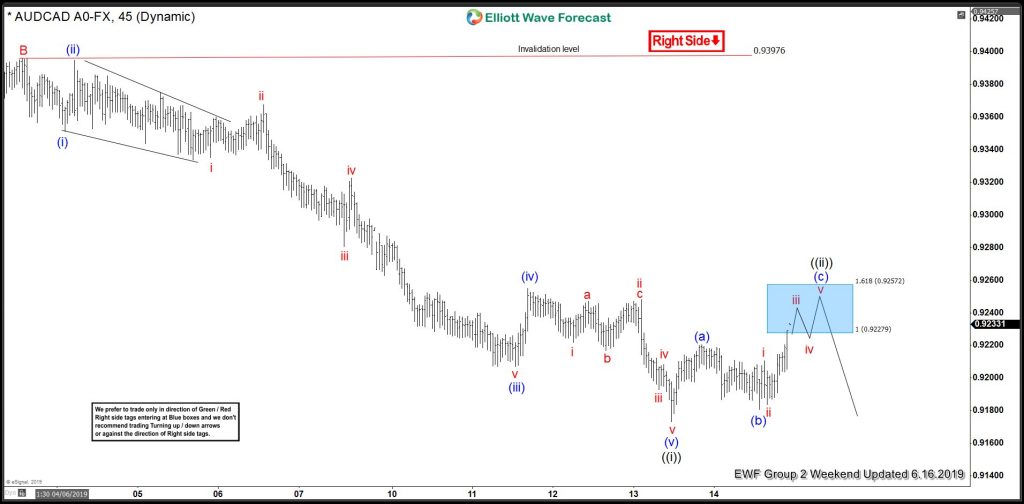 AUDUSD Elliott Wave Analysis: Calling The Reaction From Inflection Area