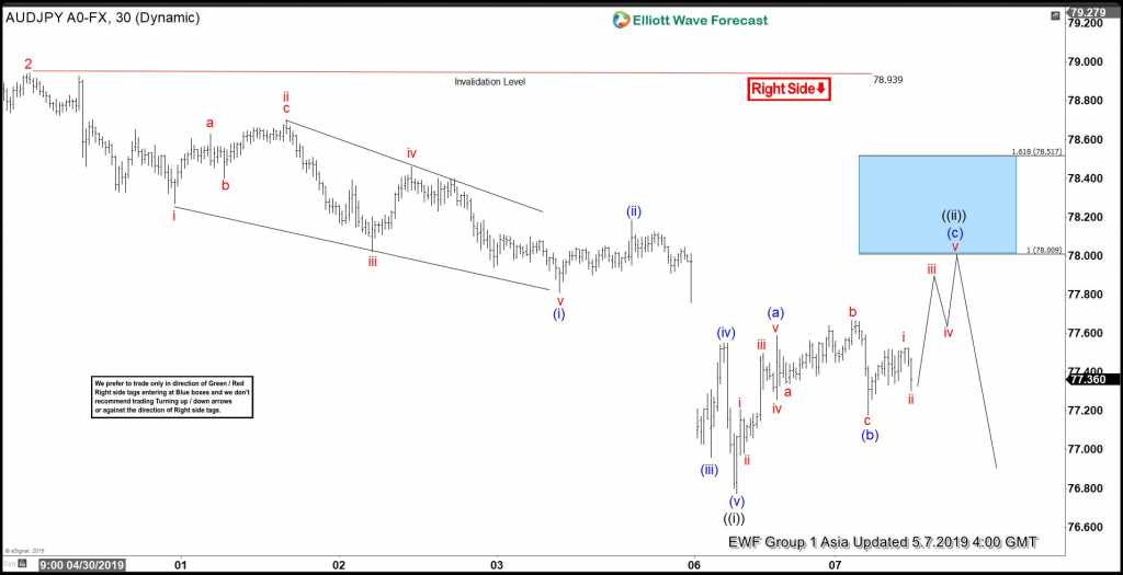 AUDJPY Elliott Wave View: Forecasting The Decline