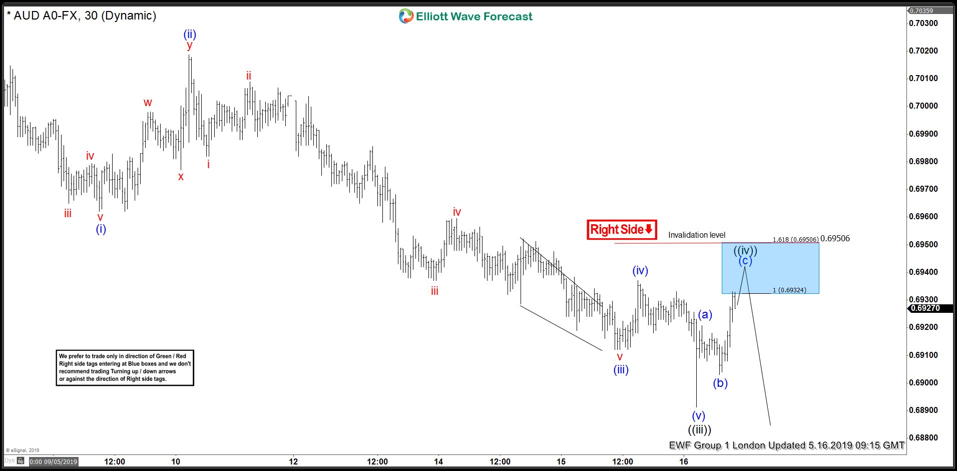 AUDUSD Elliott Wave Analysis: Calling The Reaction From Inflection Area