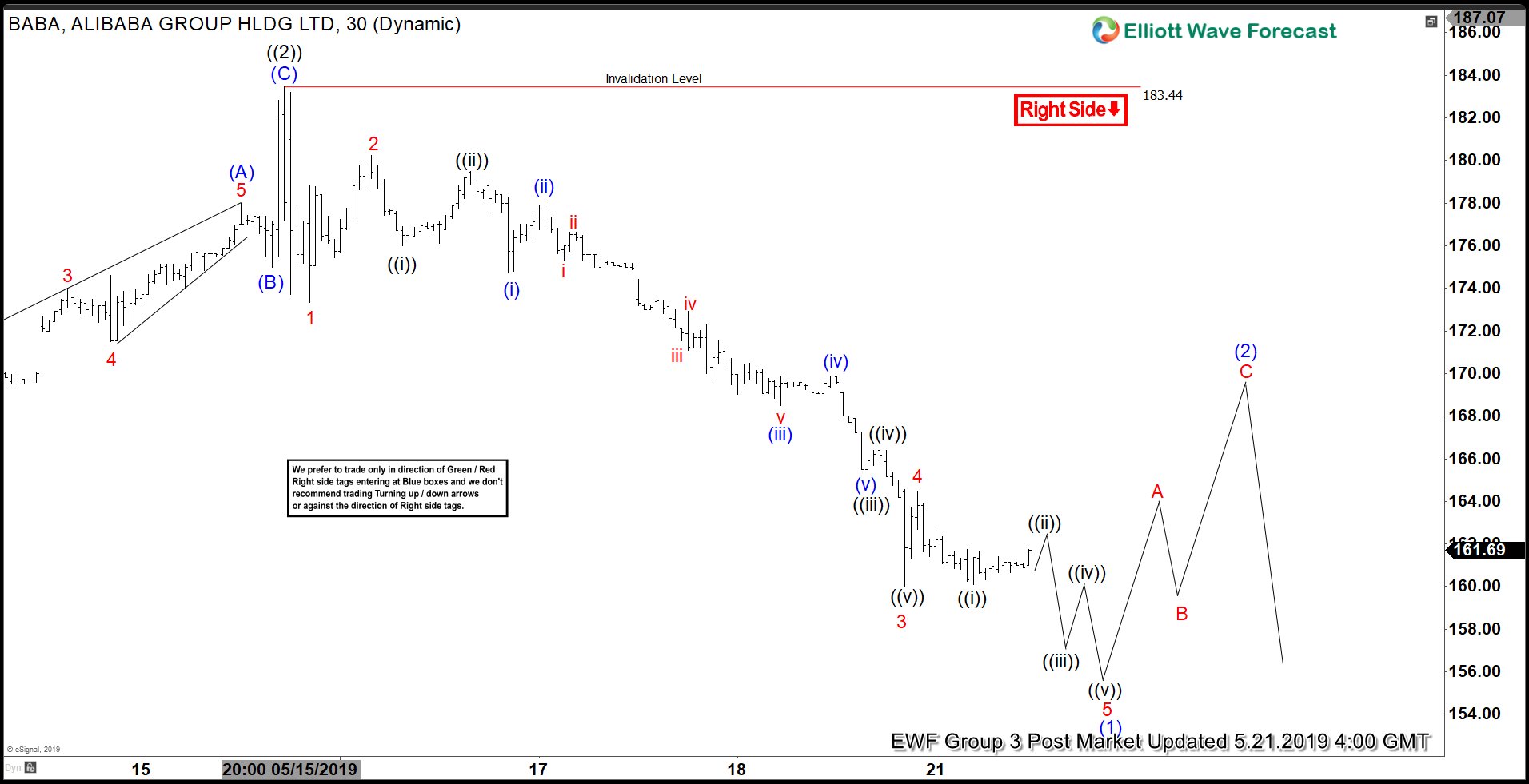 Elliott Wave View: Alibaba Has Started the Next Leg Lower