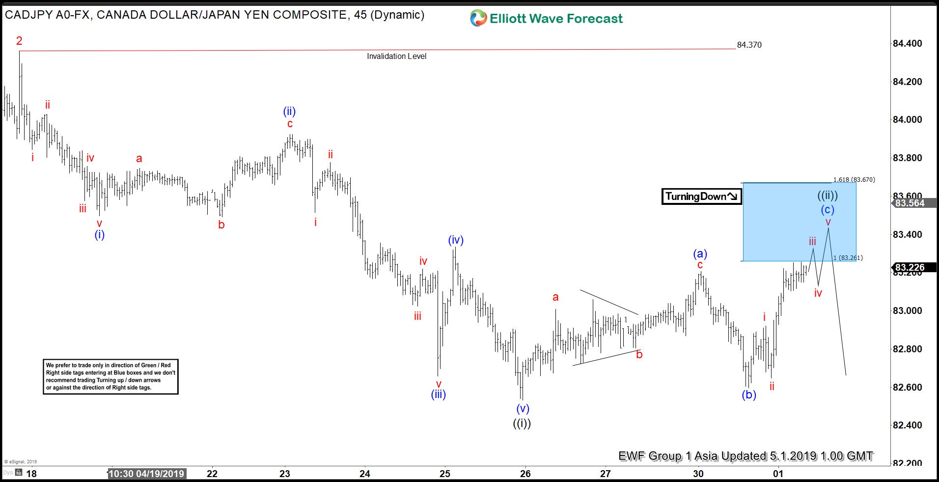 CADJPY Found Sellers In Blue Box And Declined