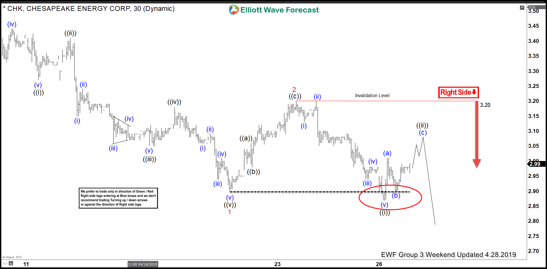 CHK Incomplete Bearish Sequences Calling The Decline CHK