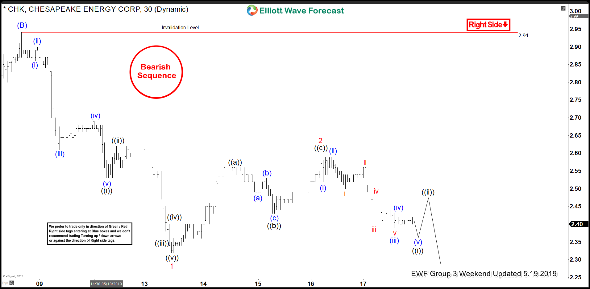 CHK Incomplete Bearish Sequences Calling The Decline CHK