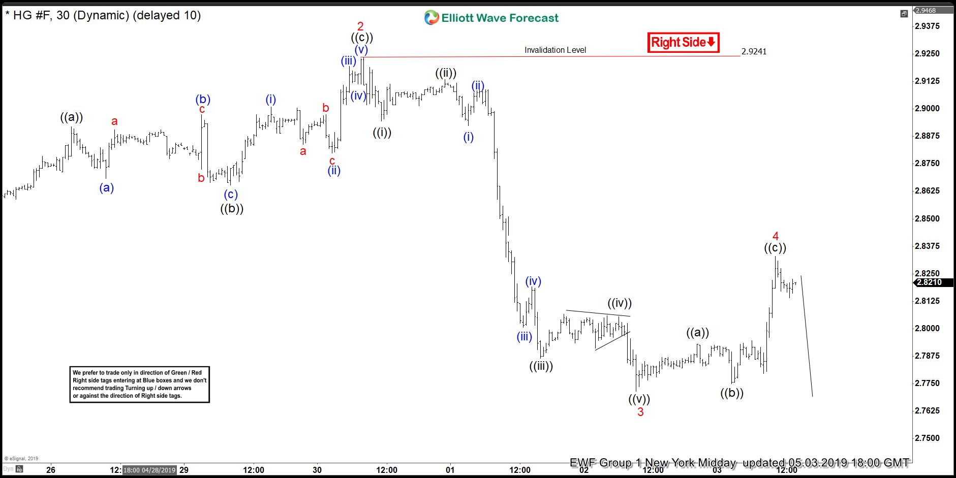 COPPER Forecasting The Decline From The Blue Box Area Copper