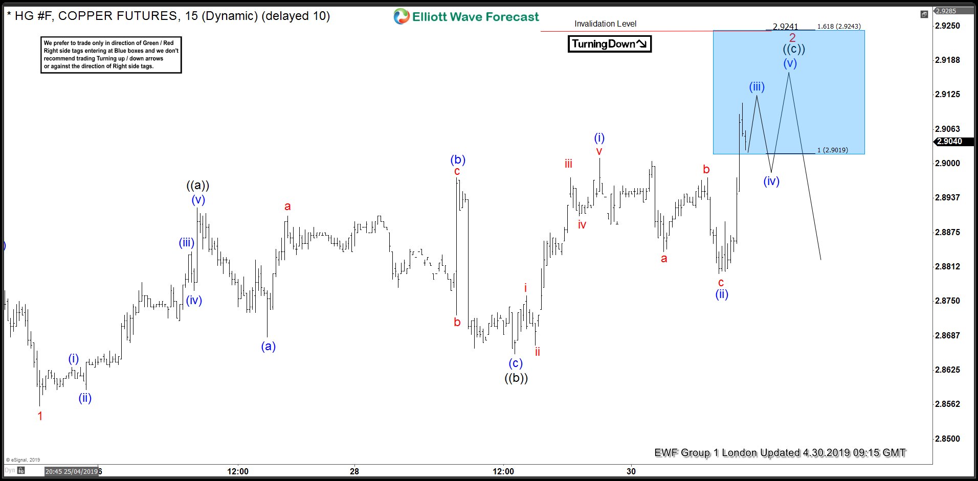 COPPER Forecasting The Decline From The Blue Box Area