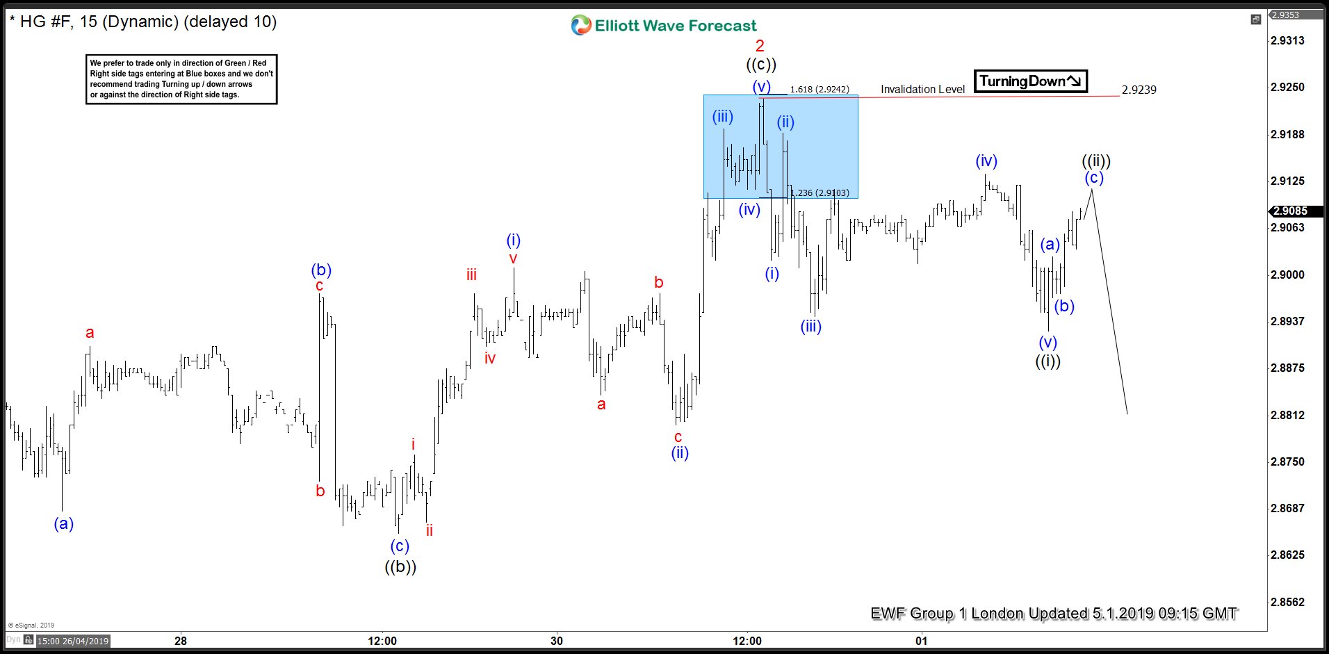COPPER Forecasting The Decline From The Blue Box Area copper