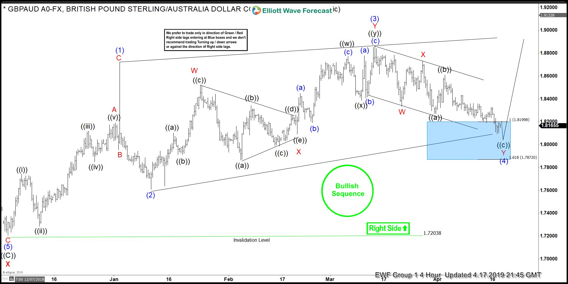 Elliott Wave Analysis: Trading GBPAUD with Right Side System