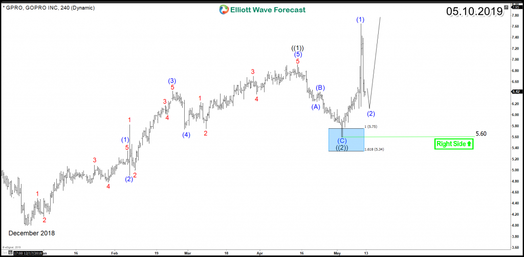 GoPro (NASDAQ: GPRO) Aiming for Technical Recovery GPRO 4 Hour 5.10.2019