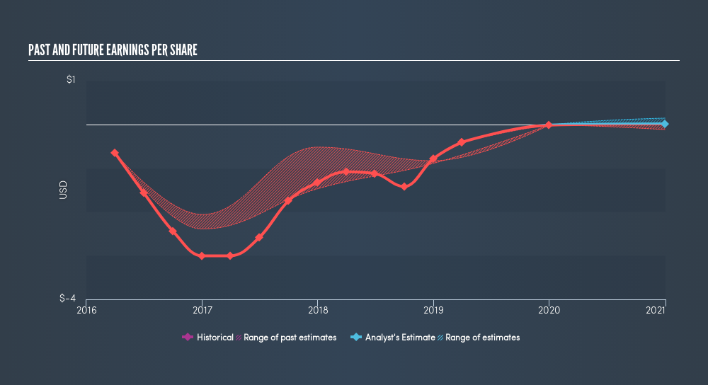 GoPro (NASDAQ: GPRO) Aiming for Technical Recovery GPRO PAST AND FUTURE EARNINGS PER SHARE