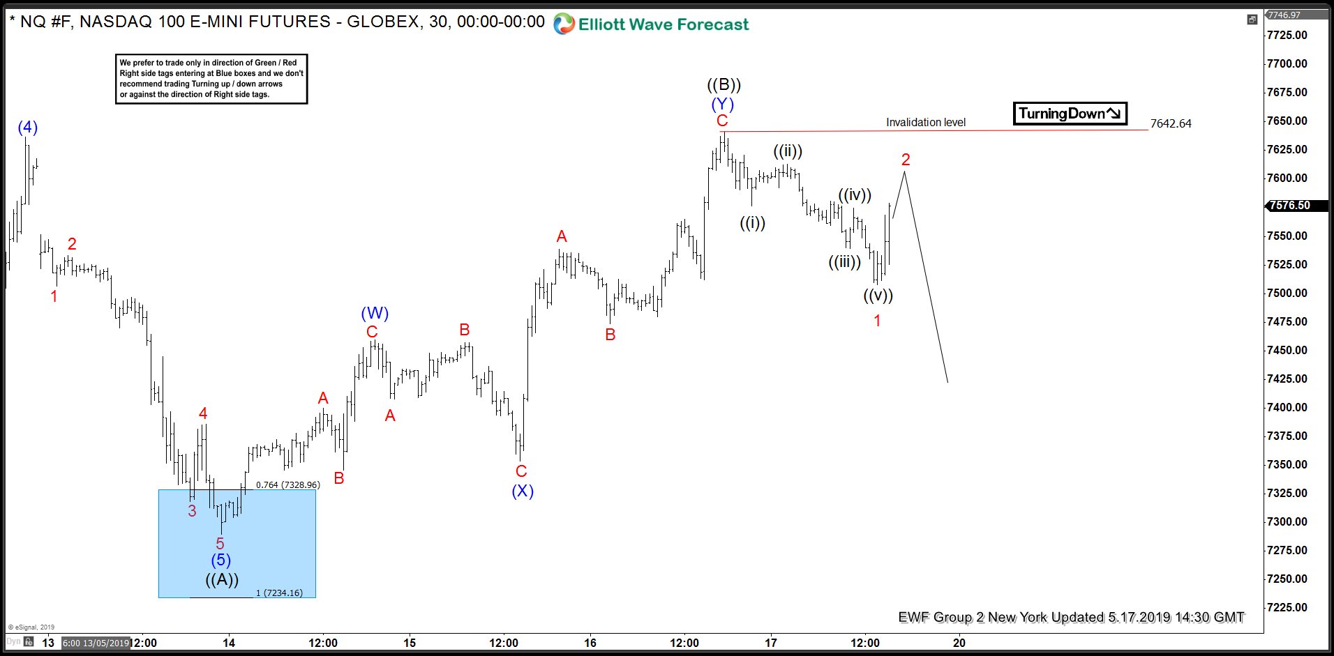 NASDAQ Calling The Turn Lower After Double Three Pattern