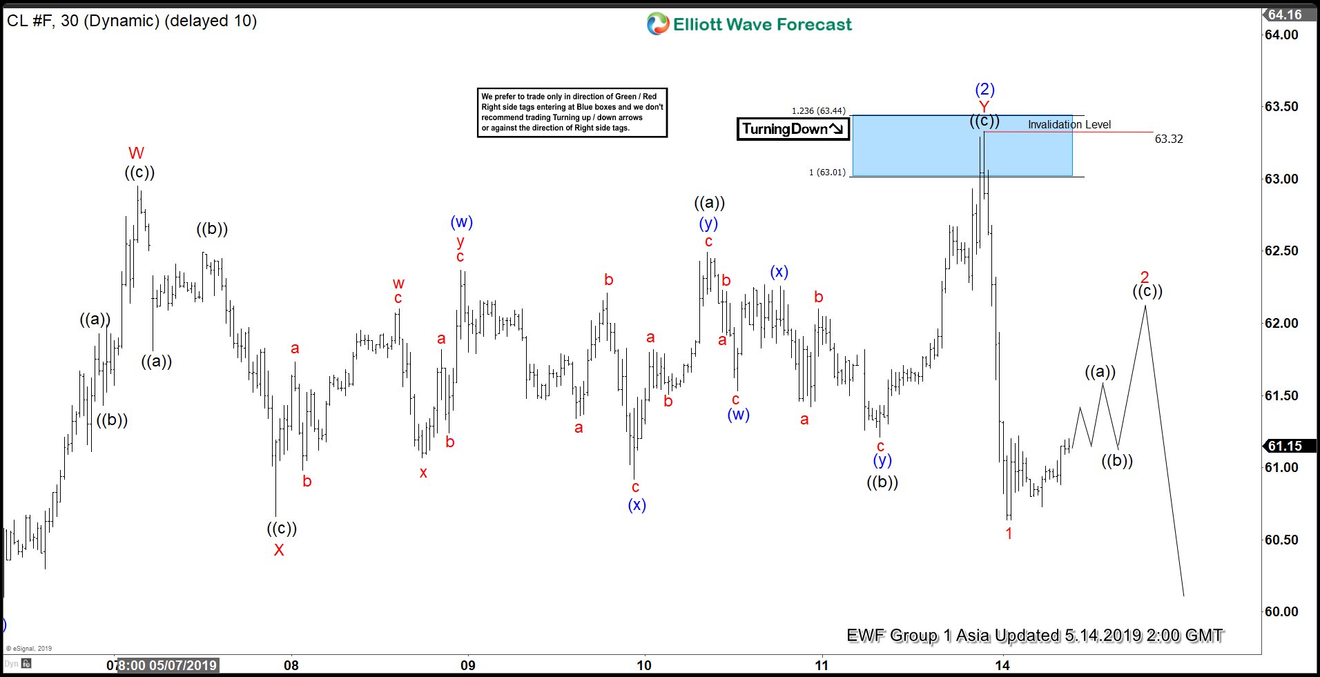 Elliott Wave View Calling for More Downside in Oil
