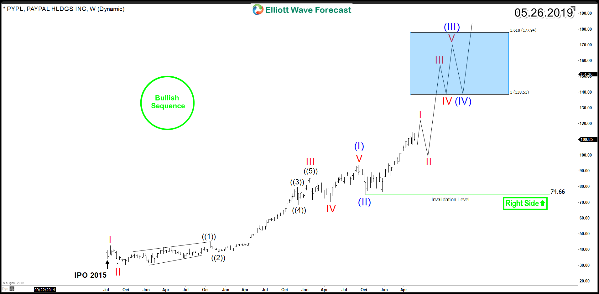 Paypal ( NASDAQ: PYPL) – Bulls are Looking for Further Profits