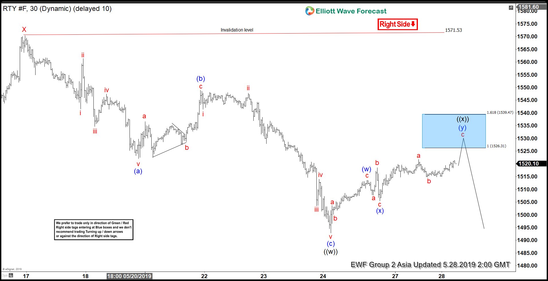 Elliott Wave View: Russell Should Extend Lower