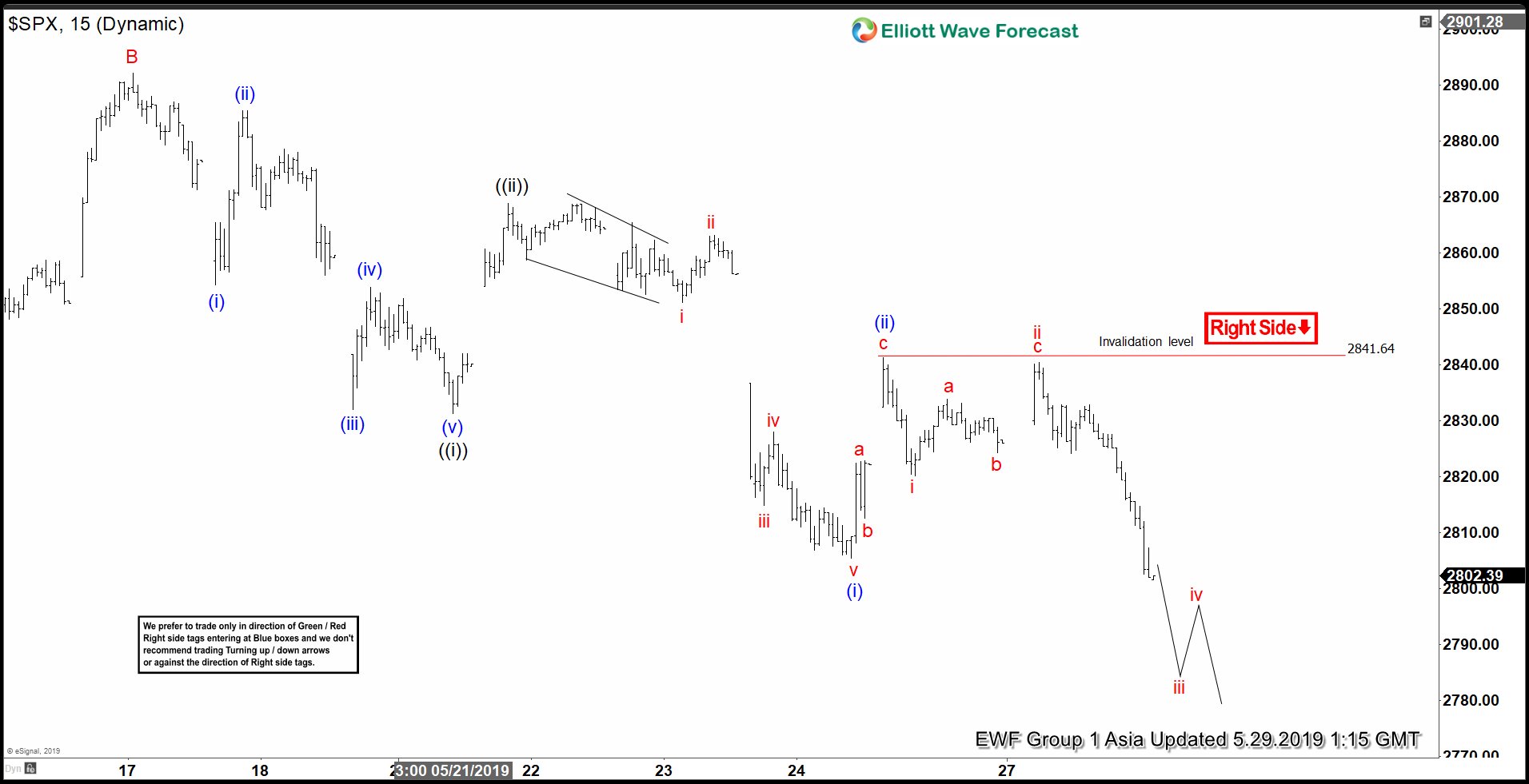 Elliott Wave View: S&P 500 (SPX) Has Resumed Lower