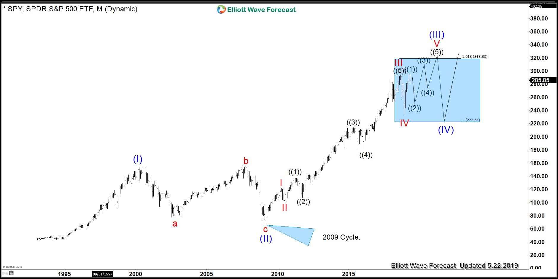 2020: The next U.S. Election Can Create A Big Market Pullback
