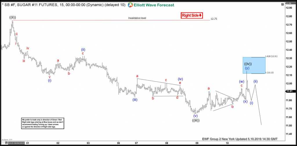 Sugar: Selling The Elliott Wave Bounces At Blue Box Areas Sugar: Selling The Elliott Wave Bounces At Blue Box Areas