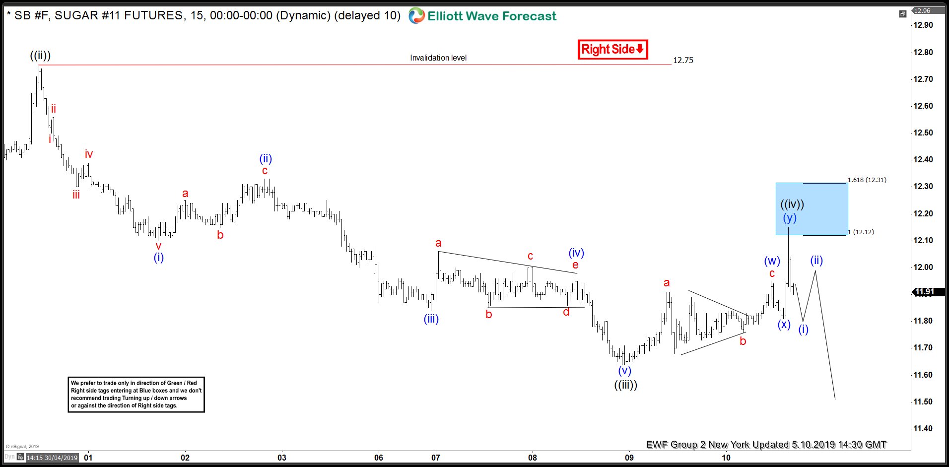 Sugar: Selling The Elliott Wave Bounces At Blue Box Areas