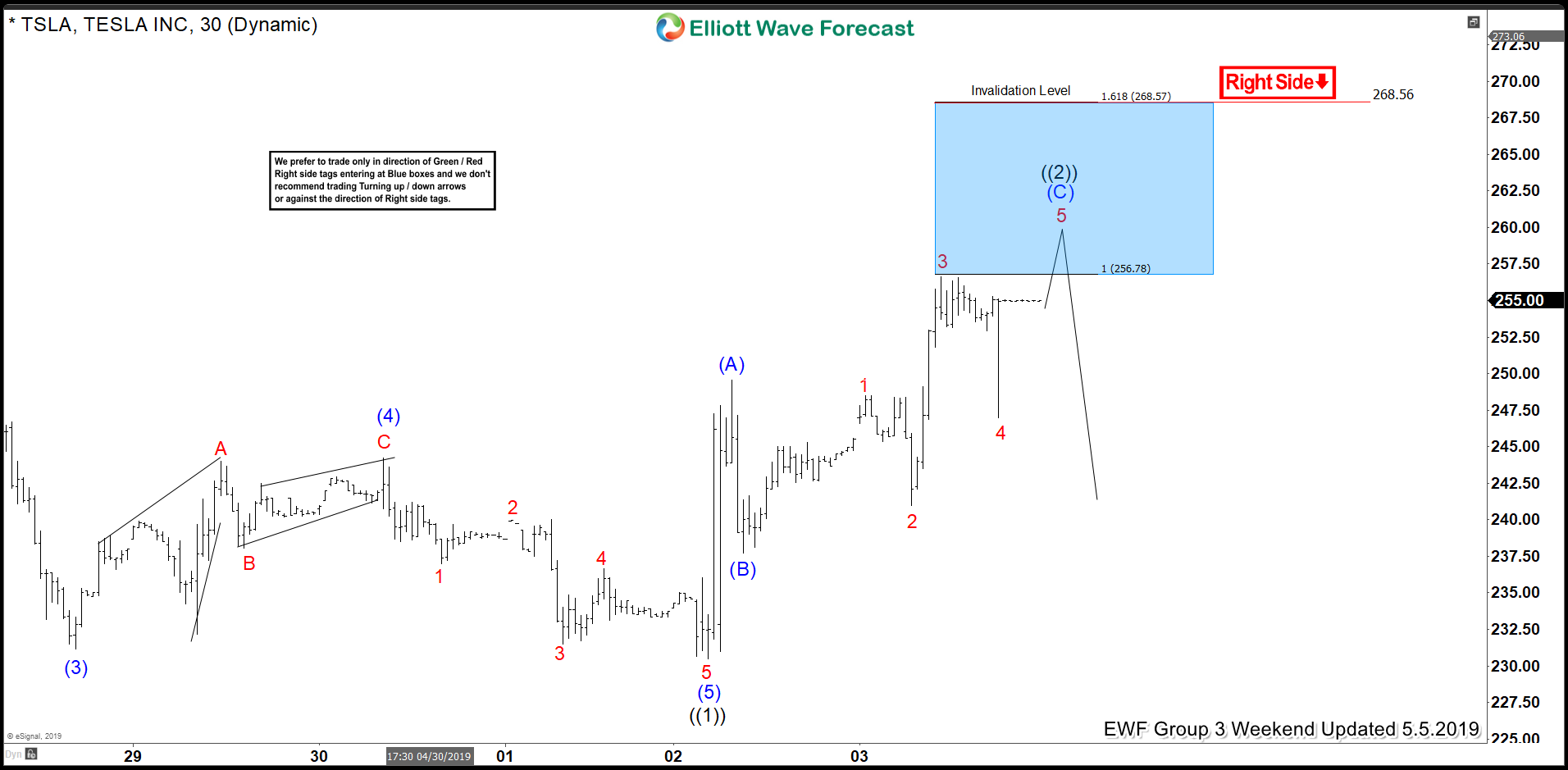 Elliott Wave Analysis: Forecasting the Decline In TESLA
