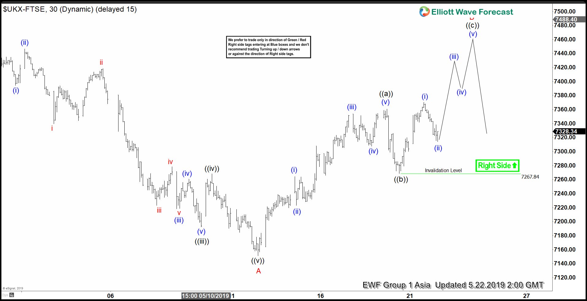 Elliott Wave View: Short Term Support in FTSE