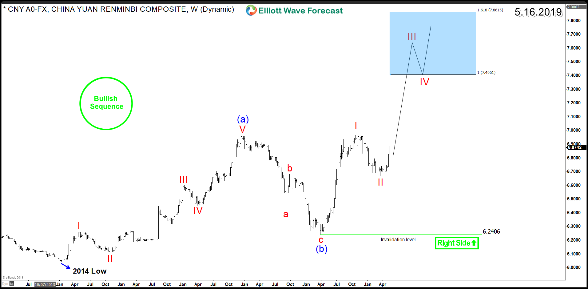 Chinese Yuan Looking For Further Weakness Against US Dollar
