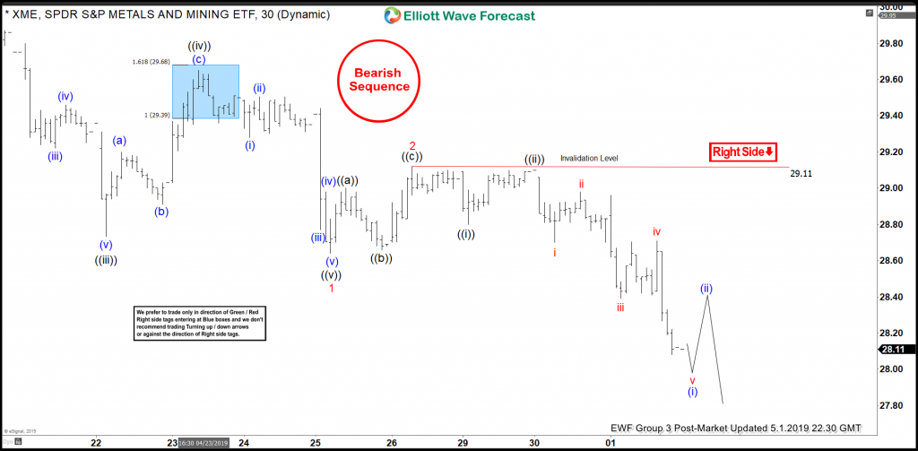 XME 1 Hour Post Market Chart