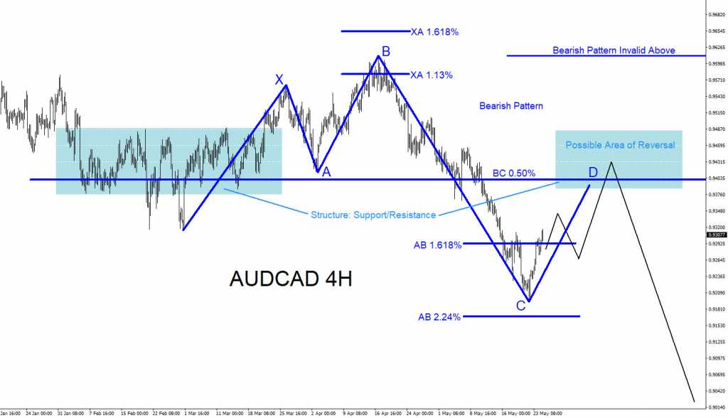 AUDCAD : Will Pair Continue Lower? AUDCAD, forex, trading, technical analysis, elliottwave, elliott wave, market, pattern, bearish