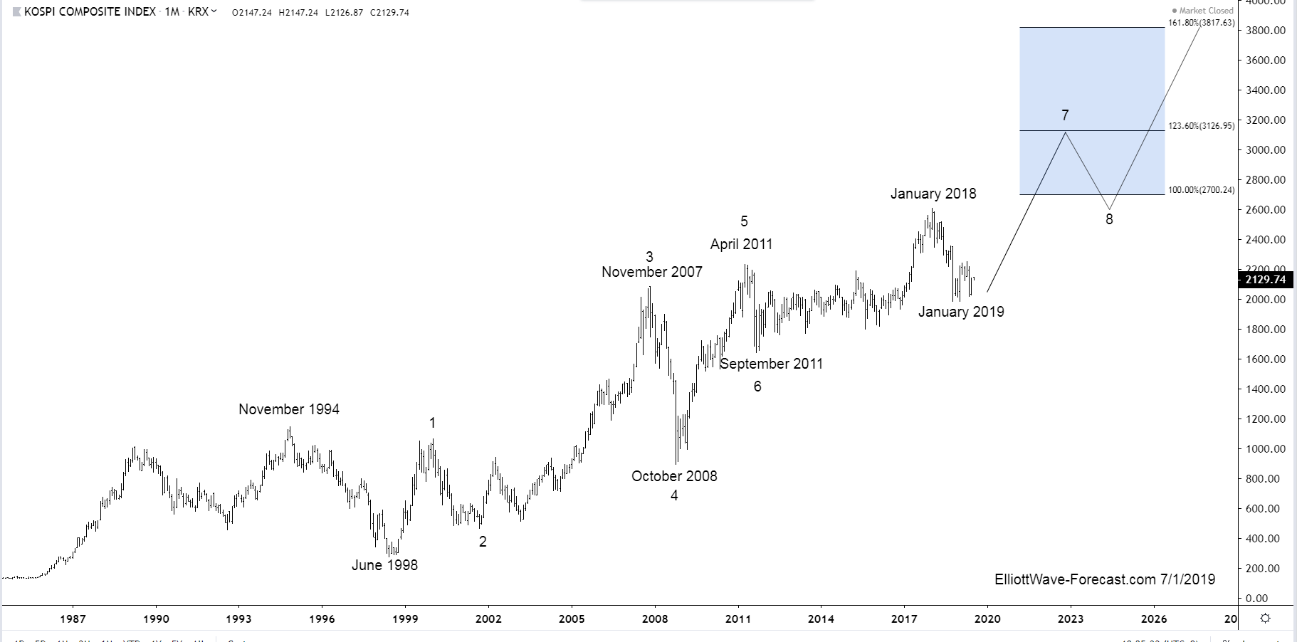 Kospi Long Term Cycles Remain Bullish