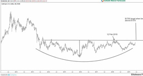 Gold Soars as Bets on US Rate Cut Grows