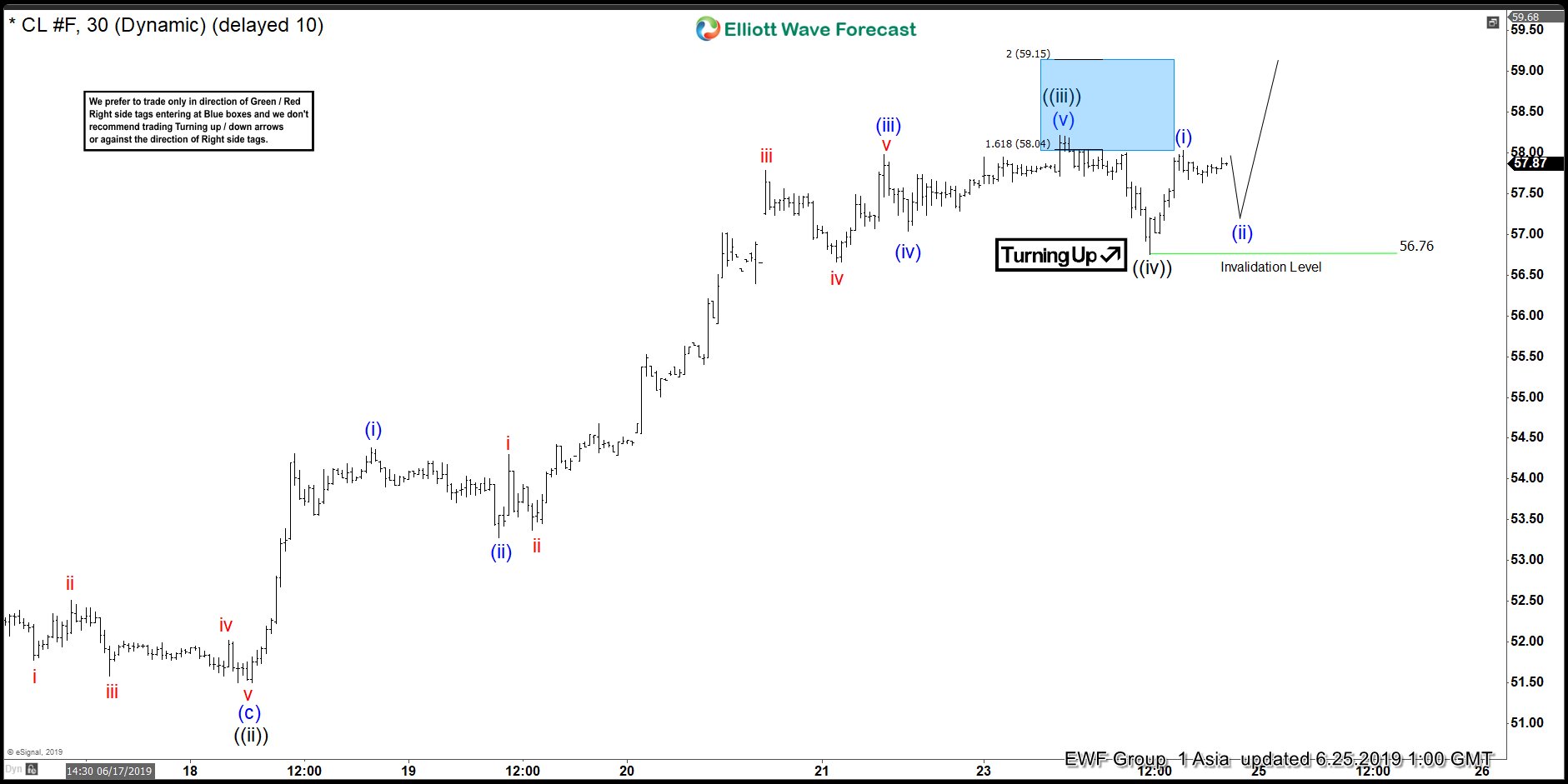 Oil Elliott Wave View: Impulsive Rally in Progress