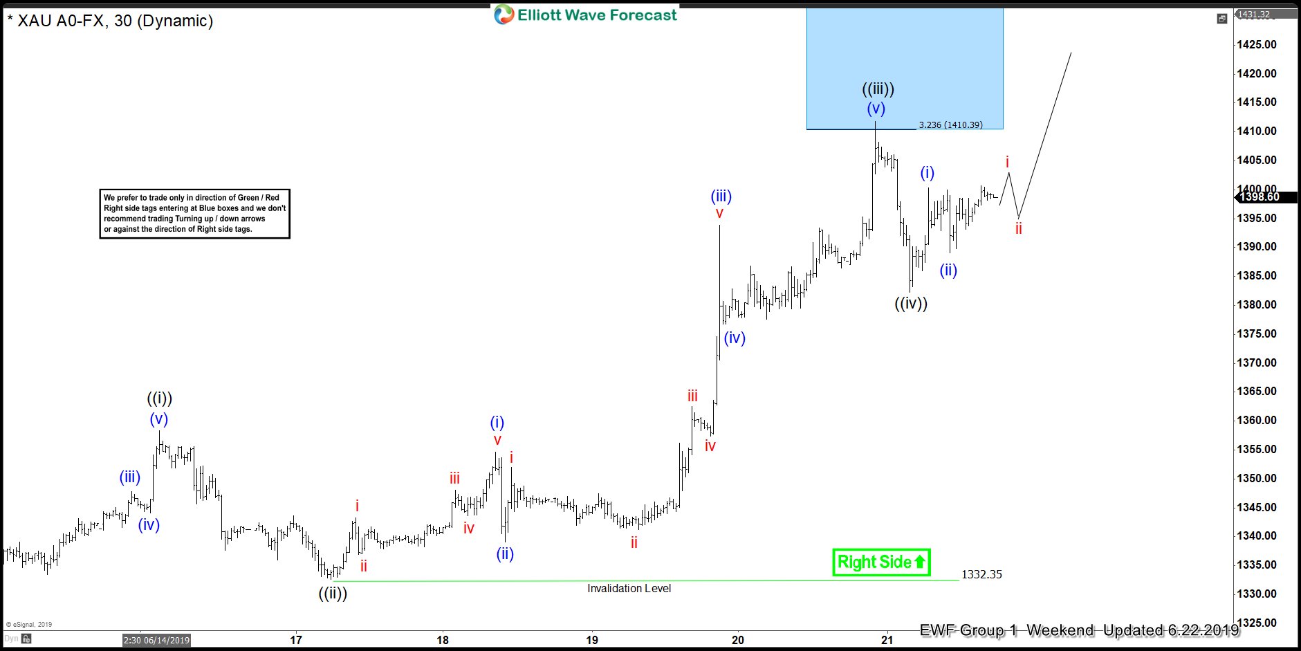 Gold ($XAUUSD) Forecasting Elliott Wave Path Since April Low $XAUUSD Short-term Elliott Wave Analysis 6.23.2019