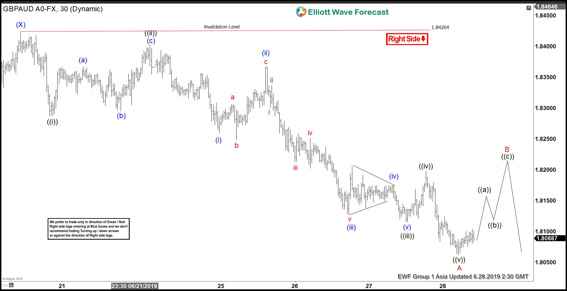 Elliott Wave View: GBPAUD Rally Should Find Sellers