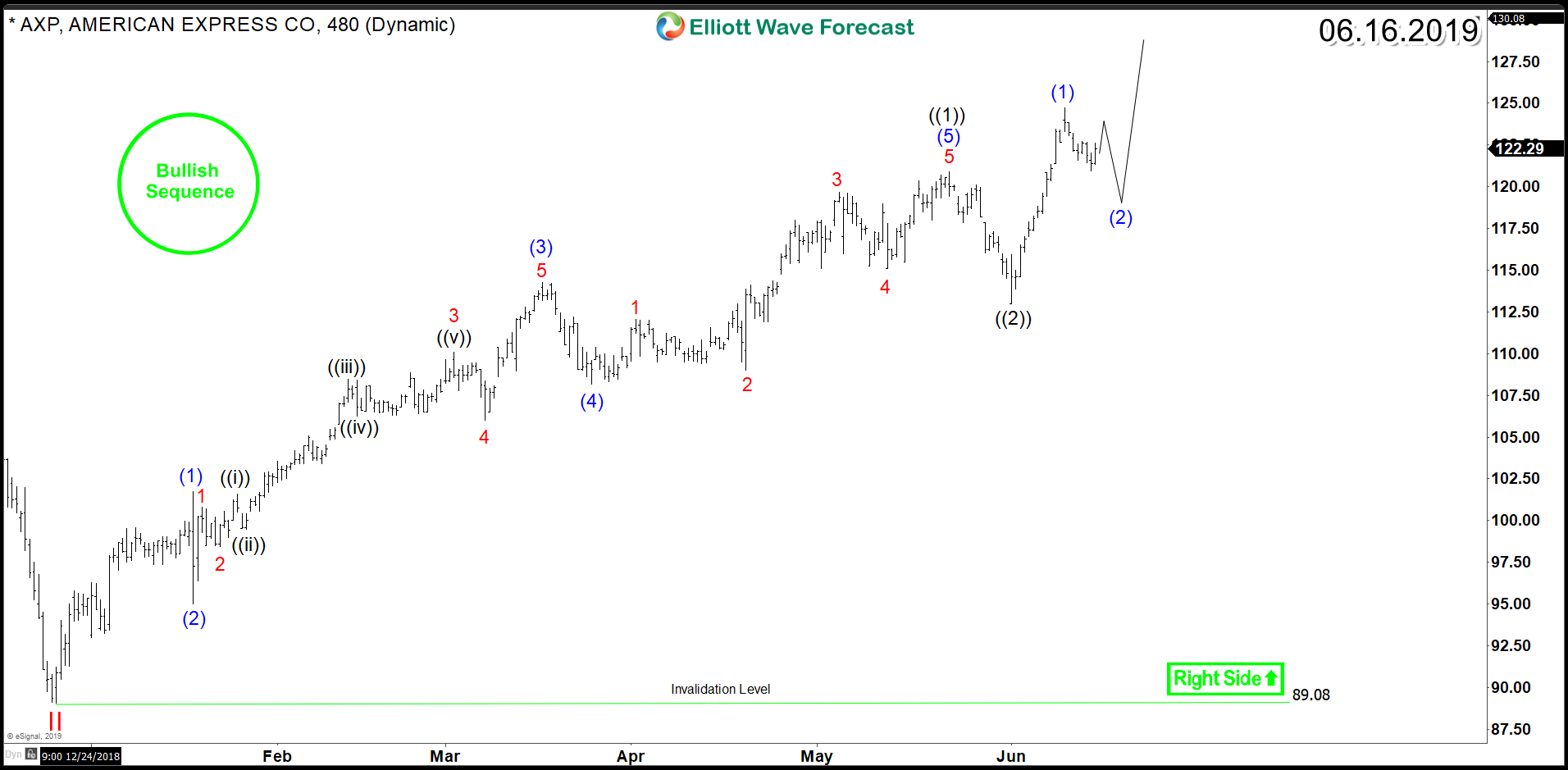 American Express (NYSE: AXP) – Right side of the Market Remains Bullish