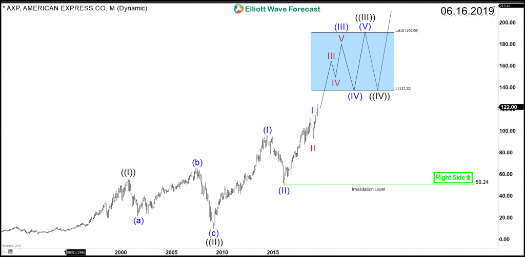 American Express (NYSE: AXP) – Right side of the Market Remains Bullish AXP Monthly 06.16.2019