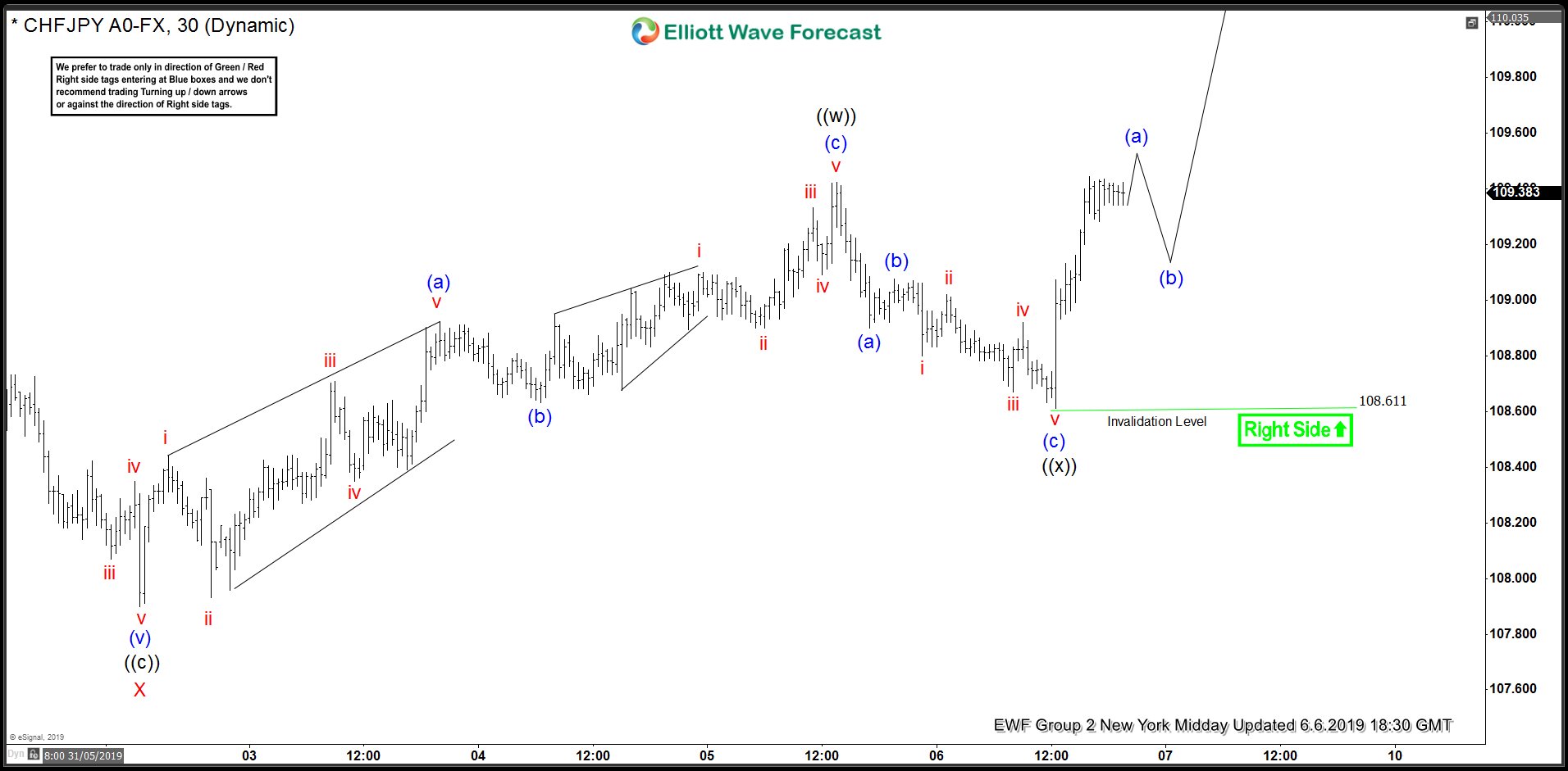 CHFJPY Elliott Wave Forecasting The Path CHFJPY