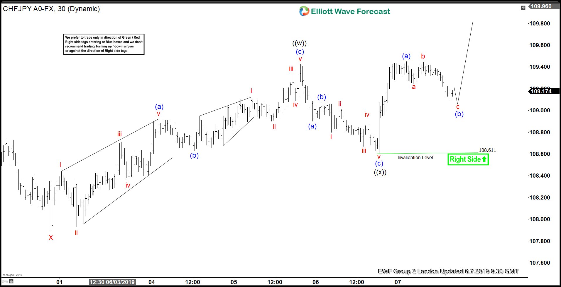 CHFJPY Elliott Wave Forecasting The Path CHFJPY