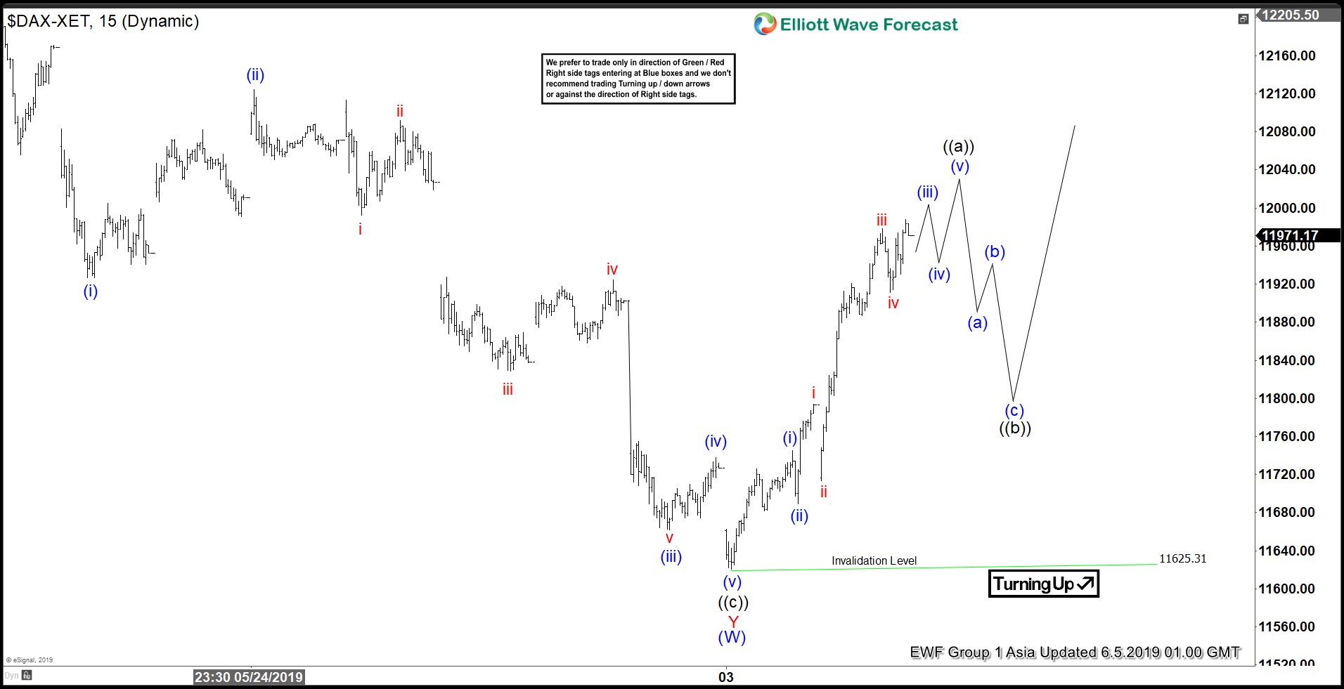 Elliott Wave View: Further Strength in DAX Short Term