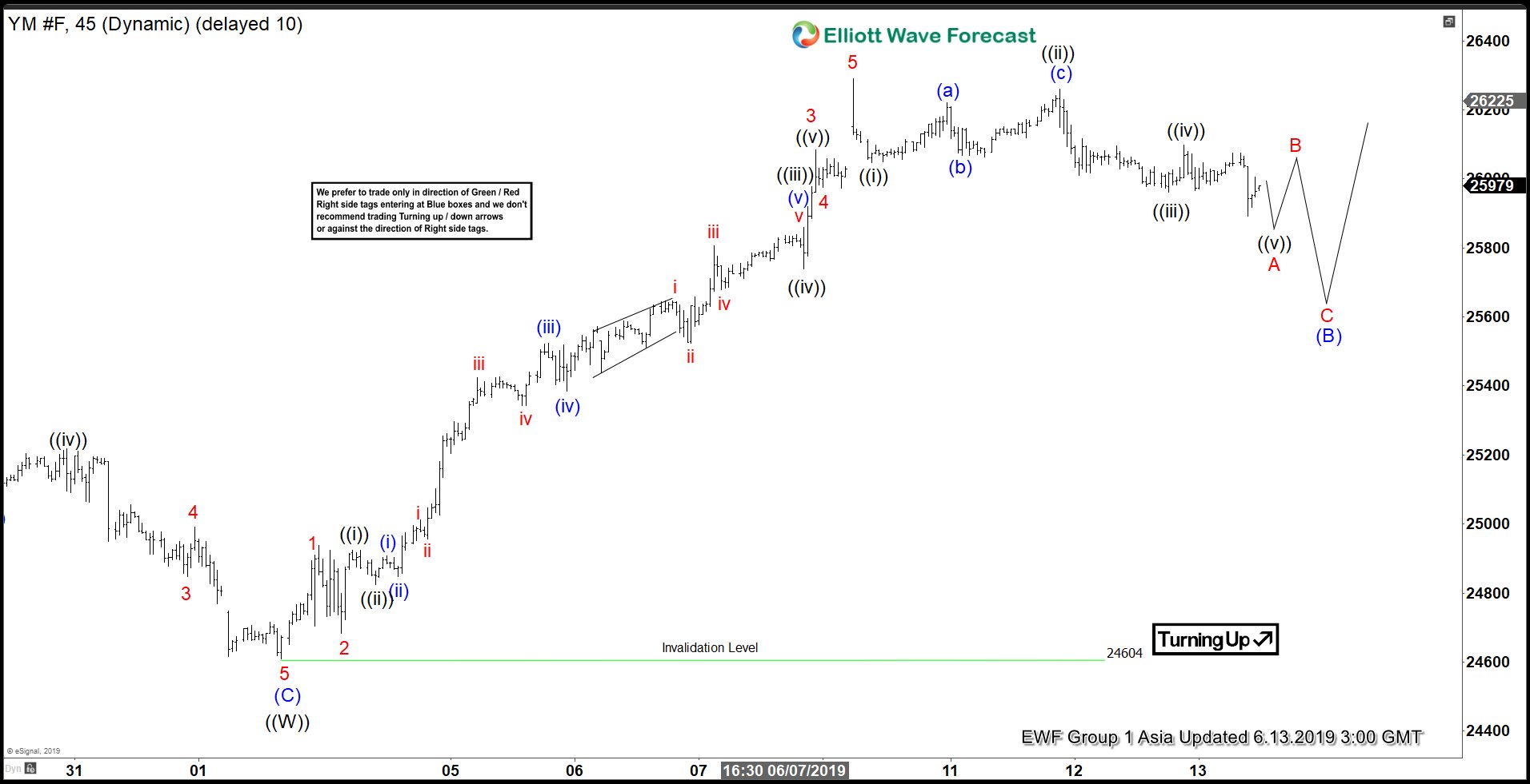 Elliott Wave View: Dow Jones Futures Correction to Find Buyers