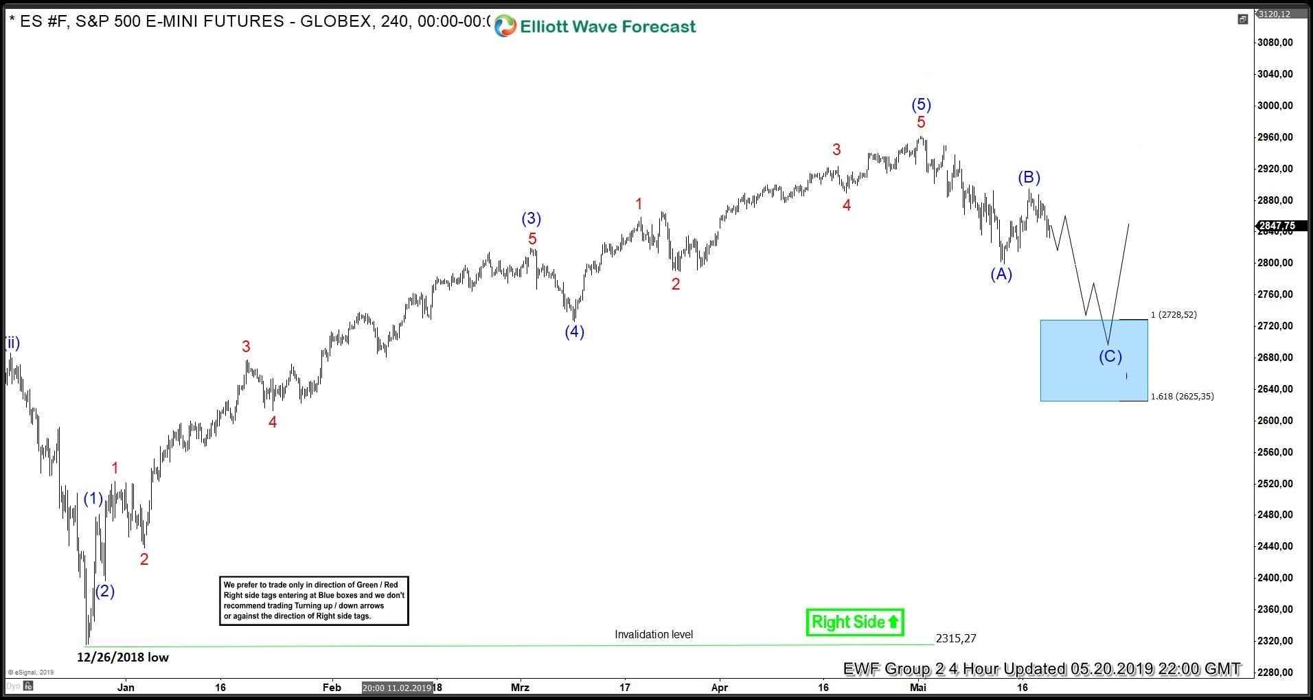 S&P 500 Futures (ES_F) Buying The Elliott Wave Dips