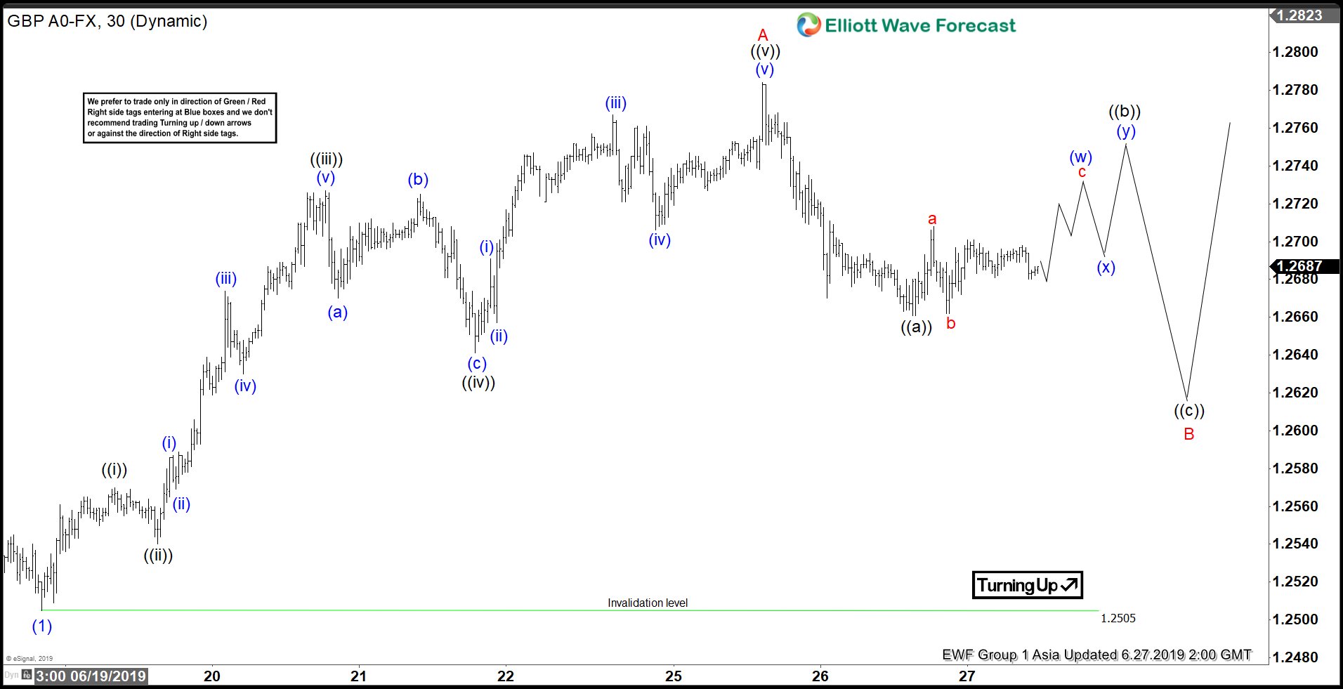 Elliott Wave View: GBPUSD Impulse Looking for Further Upside