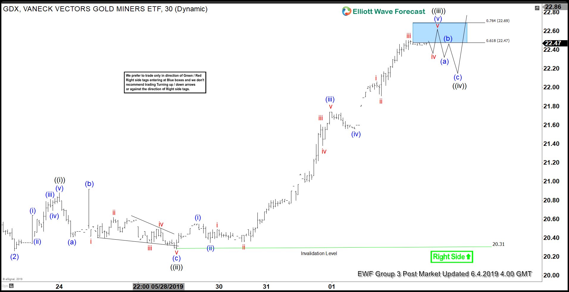 Elliott Wave View: Impulsive Rally in $GDX