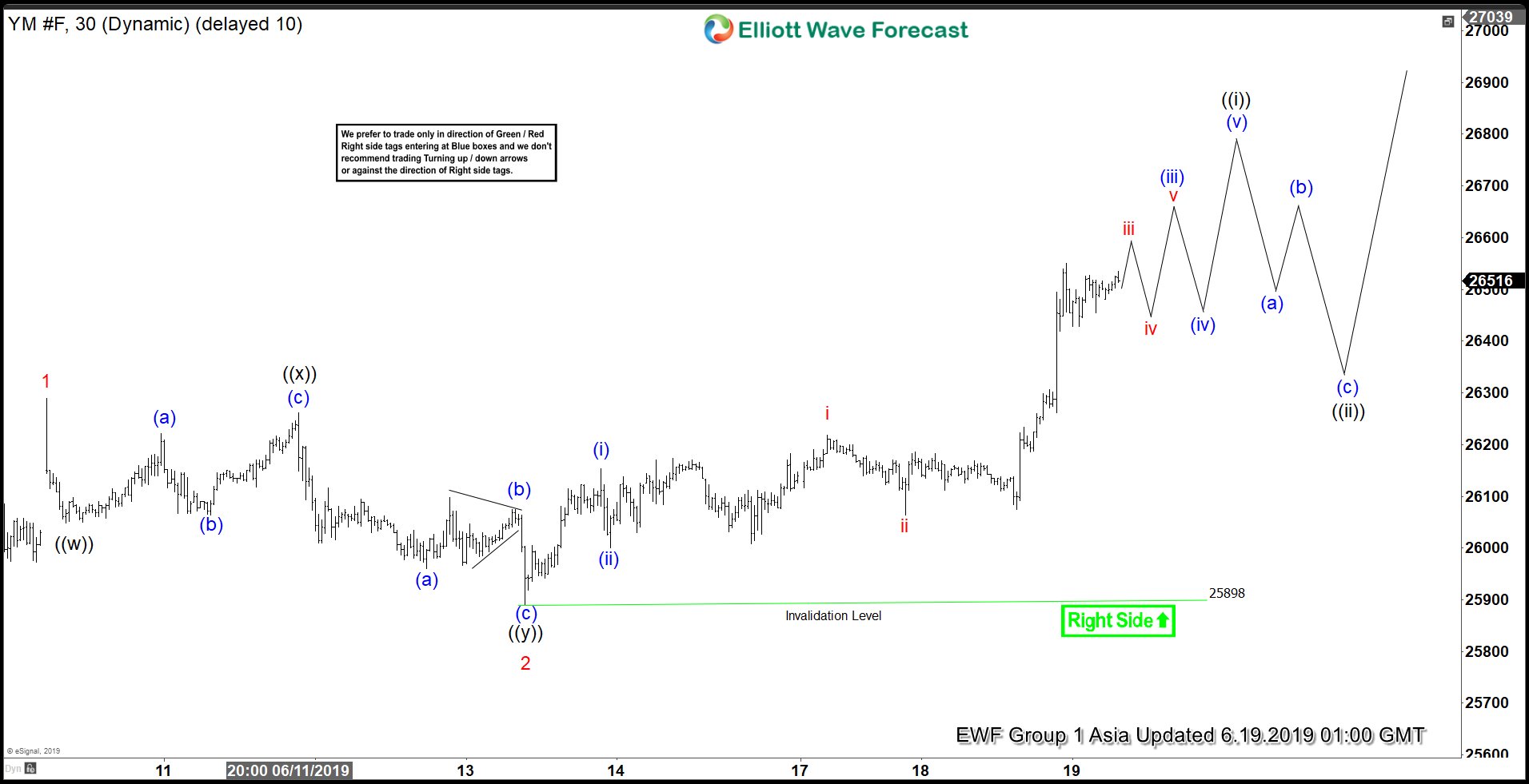 Elliott Wave View: Dow Jones Futures (YM_F) Has Resumed Higher
