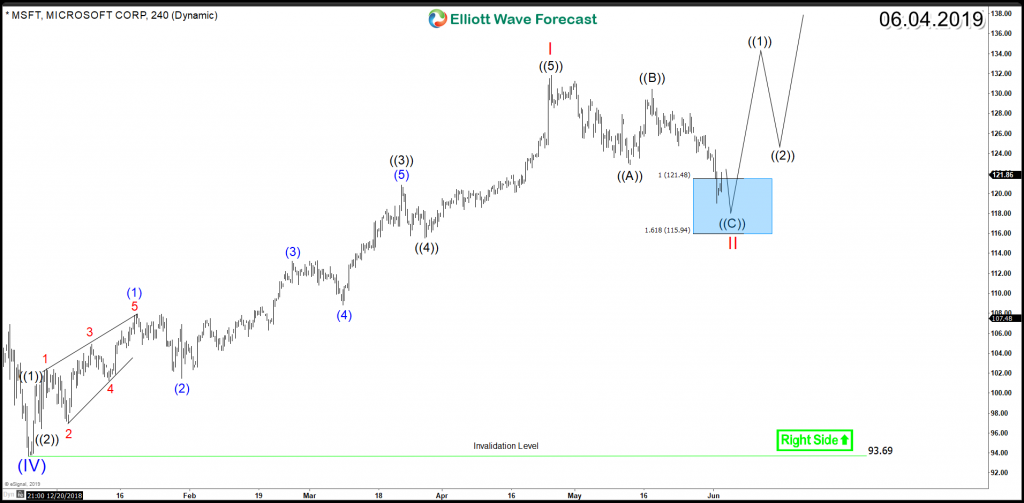 MSFT 4H Zigzag Structure
