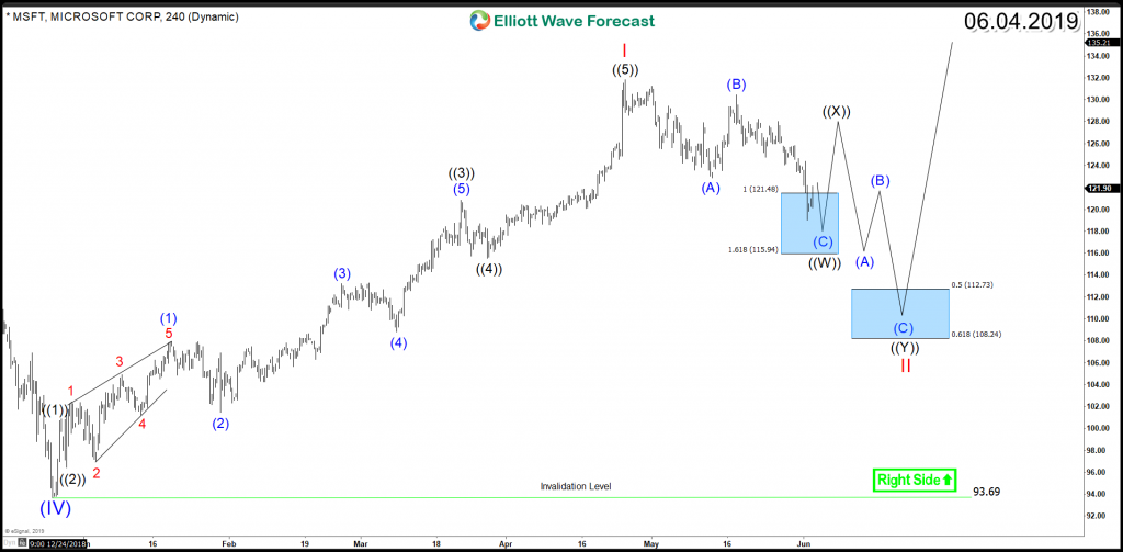 MSFT 4H Double Three Structure