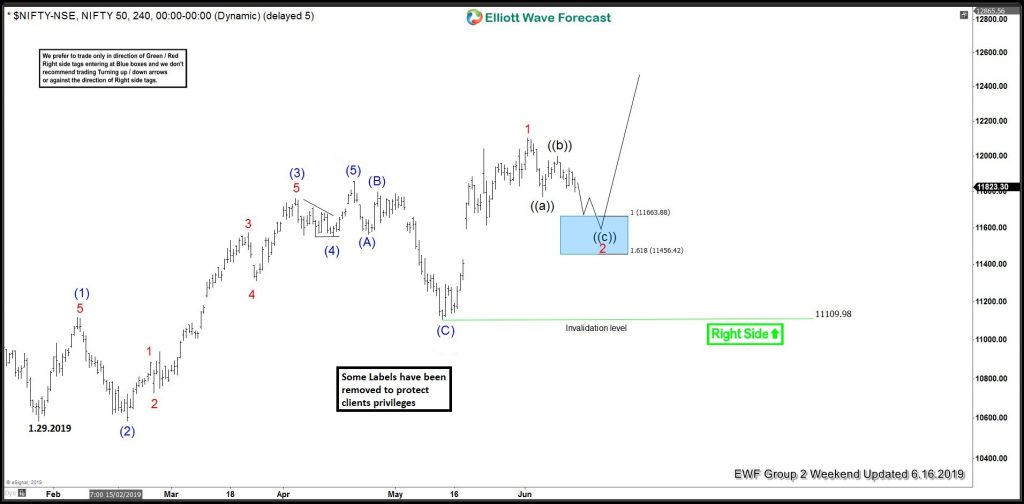 Nifty Elliott Wave View: Buying The Dips At Blue Box Areas