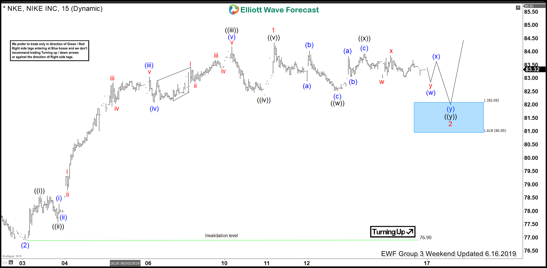 Nike Forecasting The Elliott Wave Path