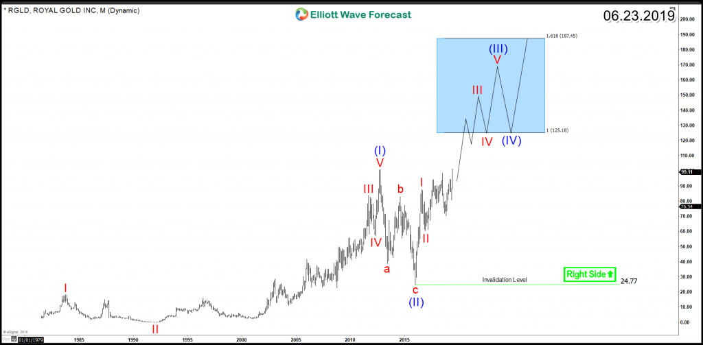 Royal Gold (RGLD) – Leading The Path Higher for Mining Stocks RGLD Monthly Chart 6.23.2019