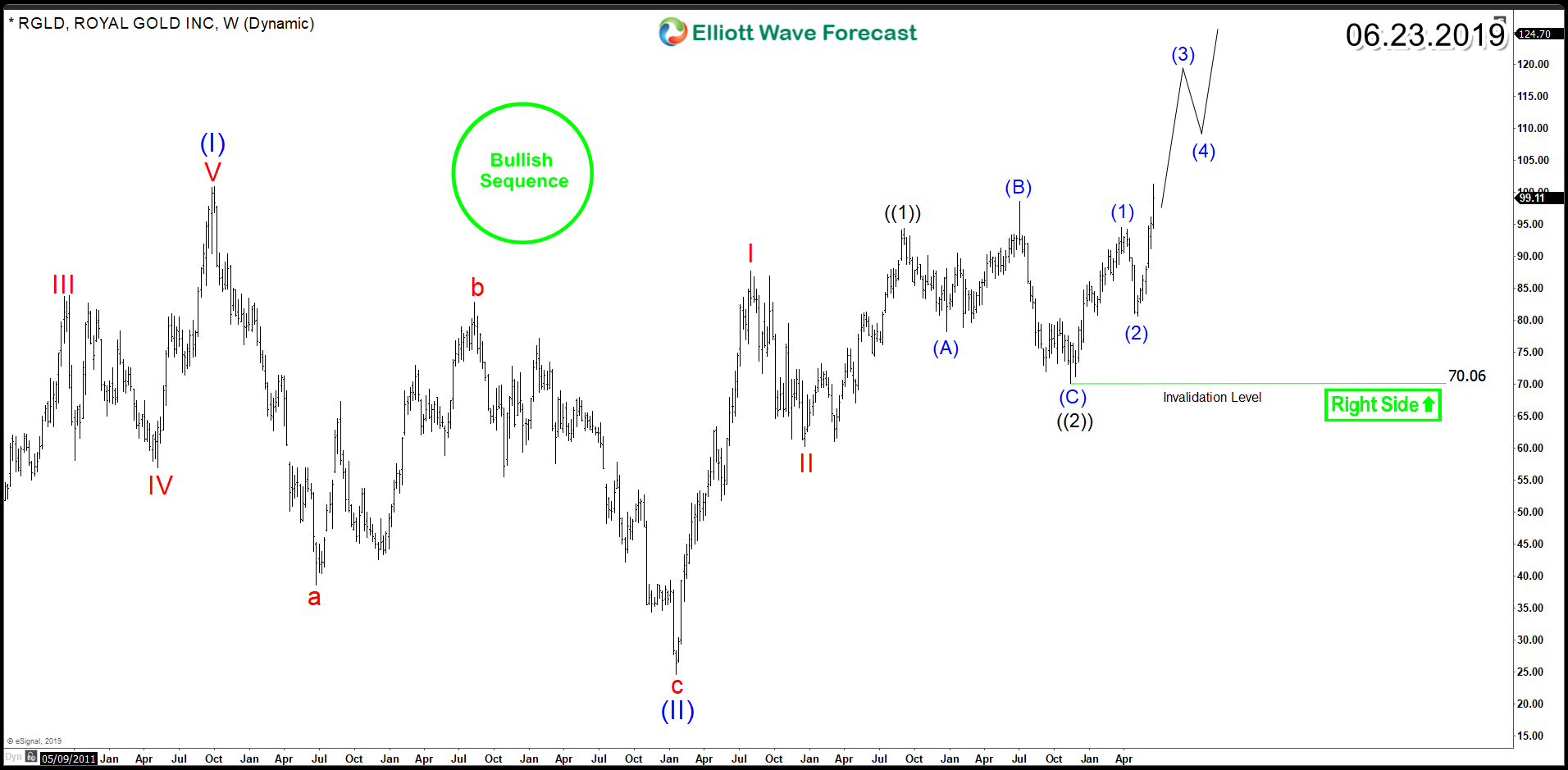 Royal Gold (RGLD) – Leading The Path Higher for Mining Stocks