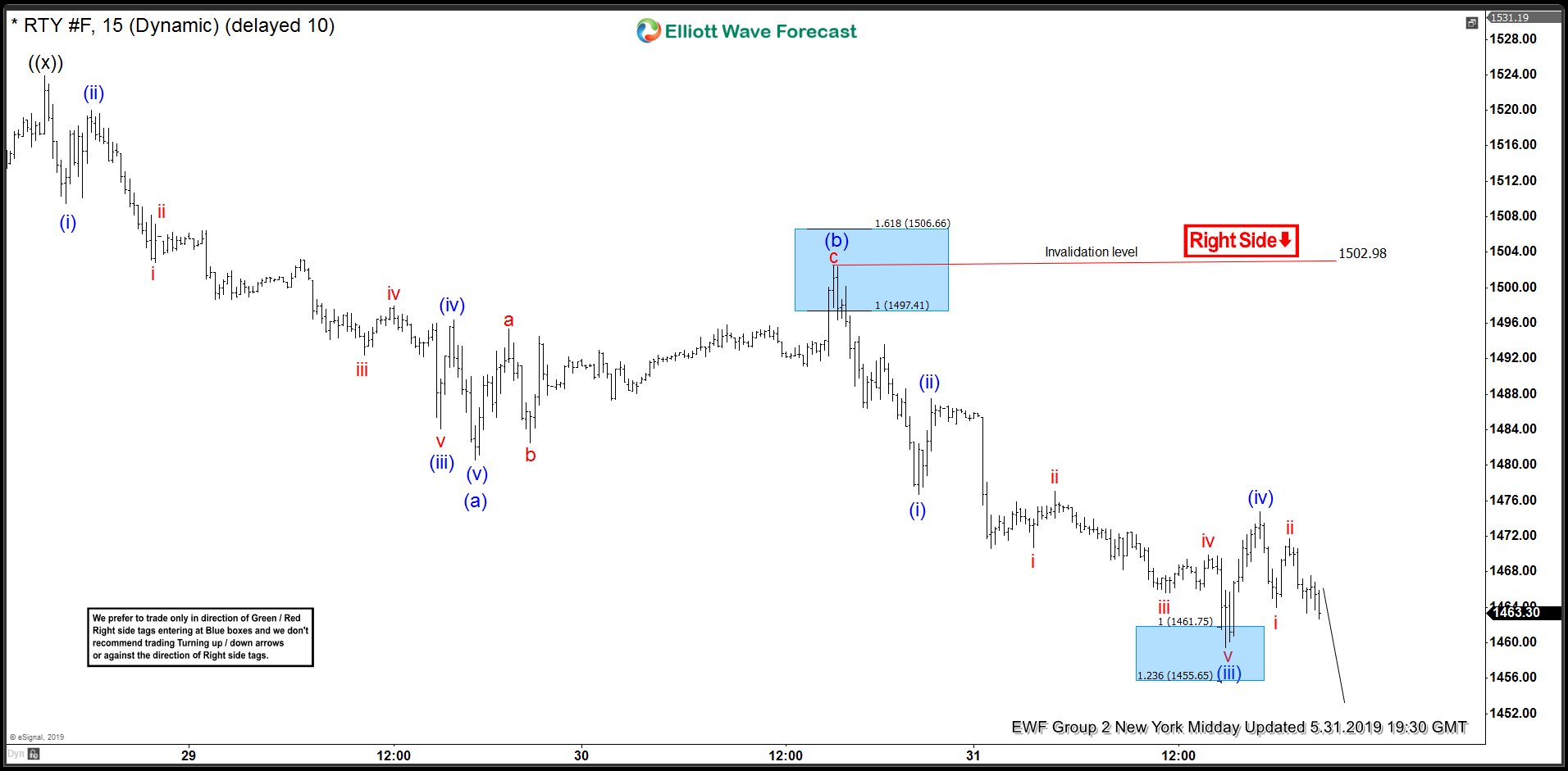 Russell Forecasting The Decline & Selling The Rallies RUSSELL