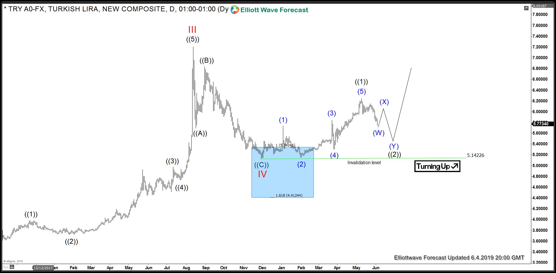 USDTRY Mid-Term Elliott Wave View