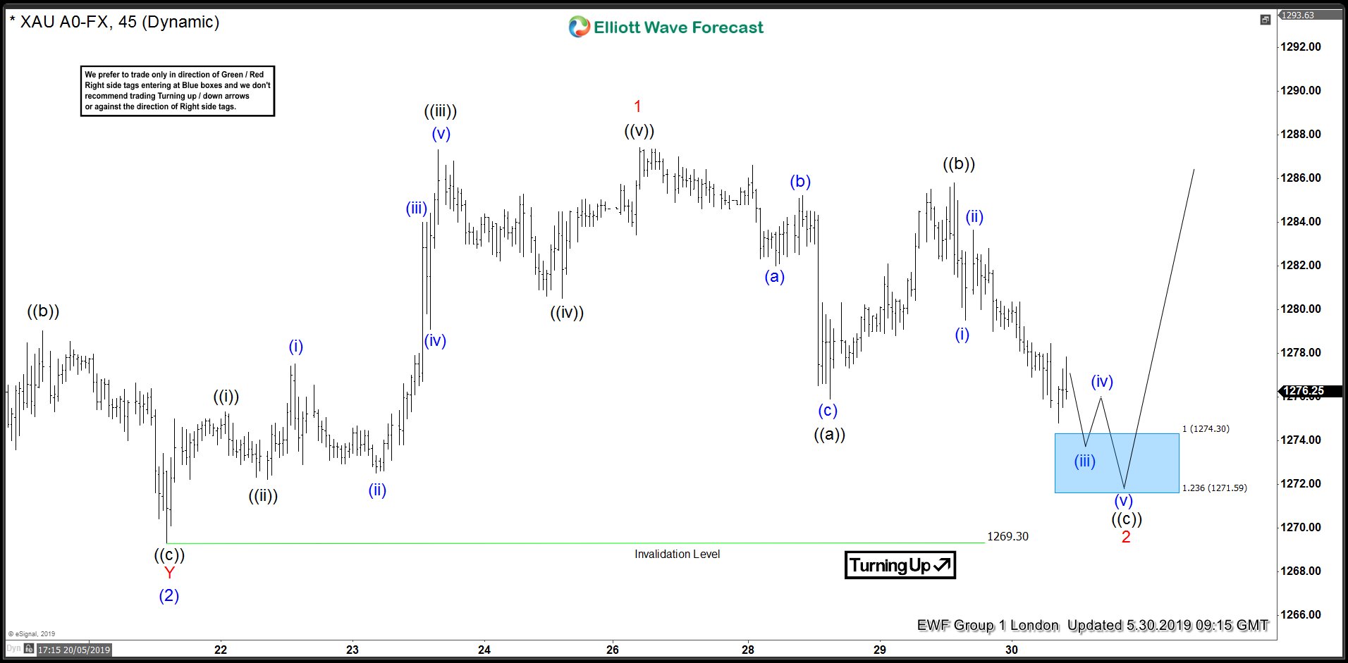 Gold ($XAUUSD) Forecasting Elliott Wave Path Since April Low XAUUSD Short-term Elliott Wave Analysis 5.30.2019